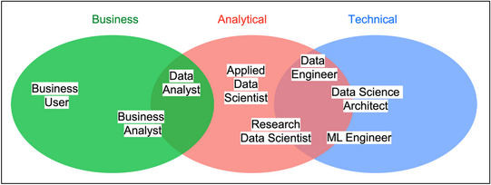 This figure shows three knowledge areas. The identified job roles are assigned to each knowledge area. The “Business User” and the “Business Analyst” are assigned to the business knowledge area (shown on the left in the figure). The analytical knowledge area (shown in the middle of the figure) is assigned the “Applied Data Scientist” and the “Research Data Scientist”. The “Data Science Architect” and the “ML Engineer” are assigned to the technical knowledge area (shown on the right of the figure). The “Data Analyst” is located at the interface between the business knowledge area and the analytical knowledge area, while the “Data Engineer” is found at the interface between the analytical and technical knowledge area.