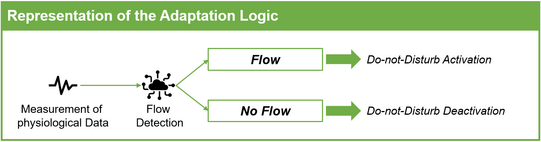 This figure illustrates the adaptation logic of the Instant Messenger Blocker. Based on the measured physiological data of a person, flow detection is performed with the help of machine learning methods. If a flow is detected, the “Do-not-Disturb” status of the Instant Messenger is activated for the flow duration. If no flow is detected, the “Do-not-Disturb” status is deactivated.