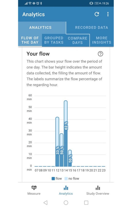 Diese Abbildung zeigt einen Screenshot des Reiters „Analytics“ der entwickelten Flow-App. Es ist ein Balkendiagramm zu sehen, das den Nutzerinnen und Nutzern einen Einblick in ihr Flow-Erleben gibt. Ein Balken zeigt dabei den prozentualen Anteil des Flows der/des jeweiligen Nutzerin/Nutzers in Relation zu den aufgezeichneten Daten für jede Stunde des ausgewählten Tages an.